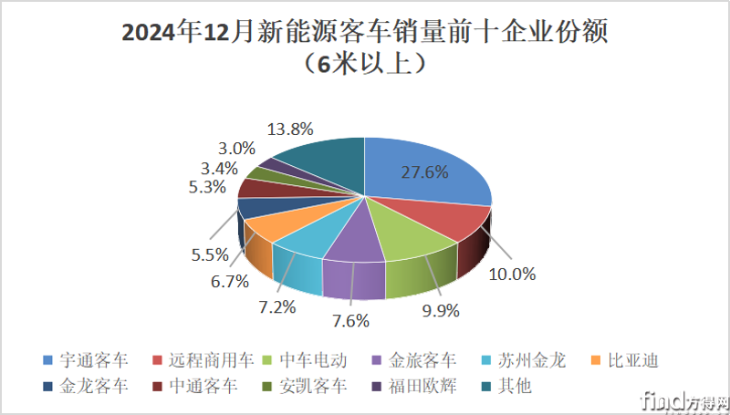 单月份额